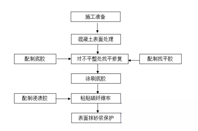 金坛碳纤维加固的优势以及使用方法